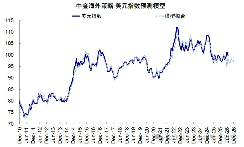 海外流动性会出问题么? - 图片25