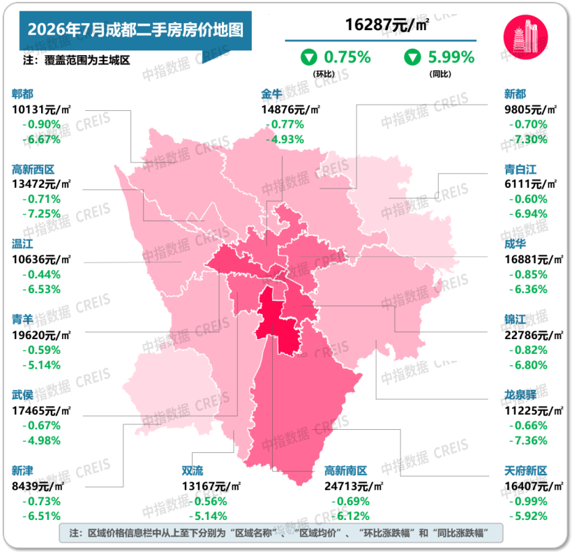 中指研究院:7月重点城市二手房成交量整体同比继续增长 预计核心城市成交保持活跃 - 图片14