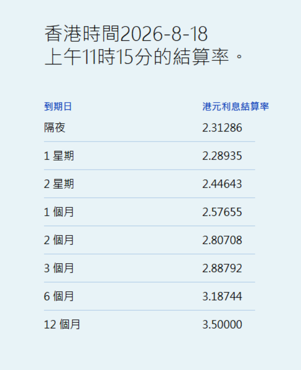 港元拆息普遍上涨 一个月拆息升2.179基点报2.57655% - 图片1