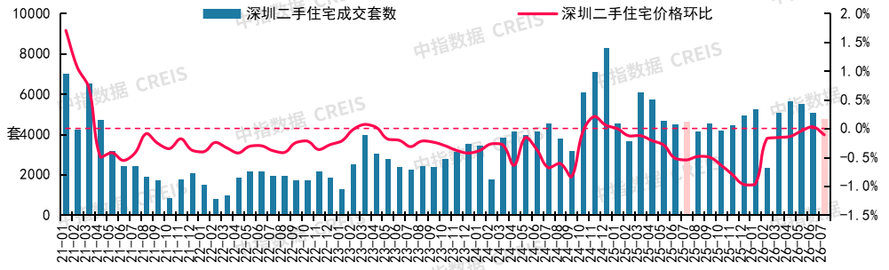 中指研究院:7月重点城市二手房成交量整体同比继续增长 预计核心城市成交保持活跃 - 图片9