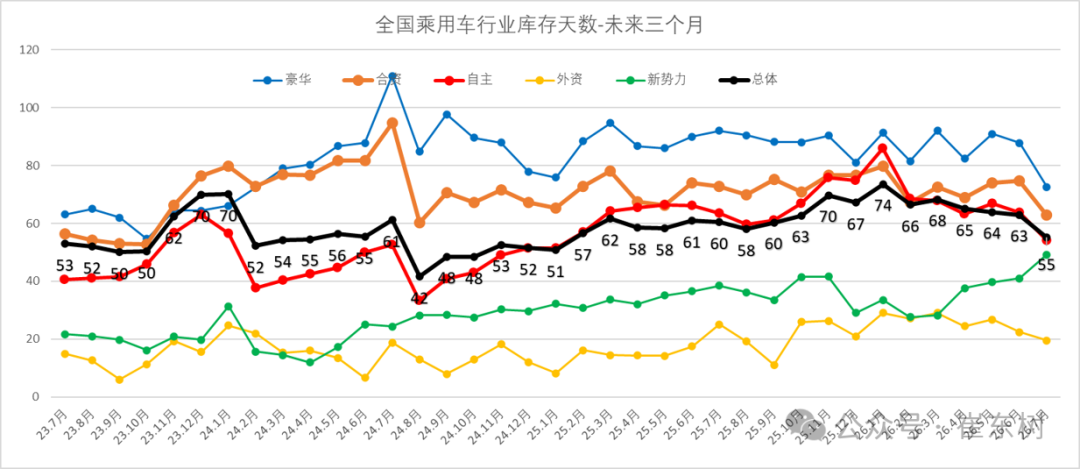崔东树：新能源车市场零售低于预期 行业库存总体压力较大 - 图片14