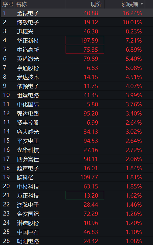 A股三大股指早盘齐跌,半导体硅片活跃,频准激光上市首日暴涨超500%,恒科指跌超1%,AI大模型双雄重挫 - 图片8