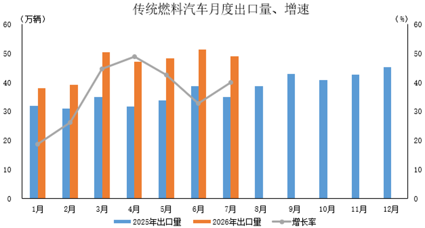 中汽协:7月汽车出口104.3万辆 同比增长81.3% - 图片4
