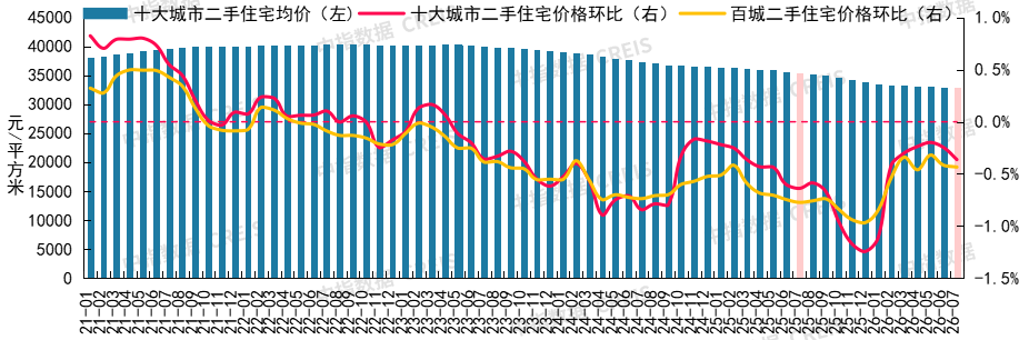 中指研究院:7月重点城市二手房成交量整体同比继续增长 预计核心城市成交保持活跃 - 图片2