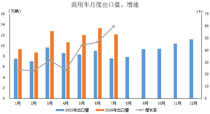 中汽协:7月汽车出口104.3万辆 同比增长81.3% - 图片3