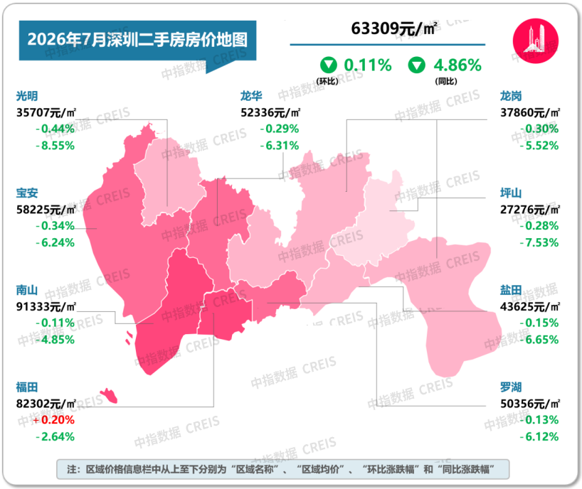中指研究院:7月重点城市二手房成交量整体同比继续增长 预计核心城市成交保持活跃 - 图片10