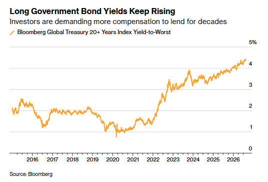 通胀黏性、AI债务与财政失序多重绞杀，30年期美债收益率创2007年来新高，全球债市遭遇“久期风暴” - 图片1