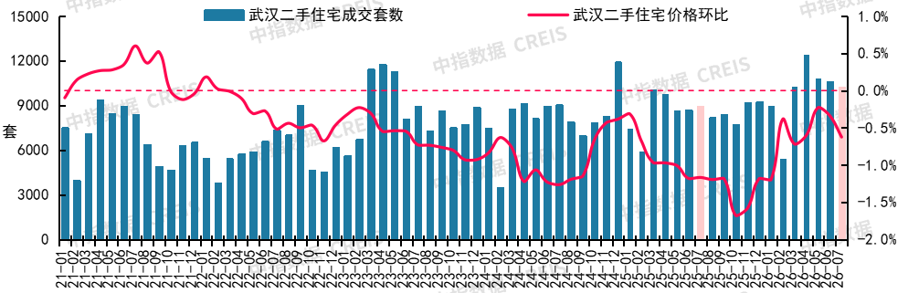 中指研究院:7月重点城市二手房成交量整体同比继续增长 预计核心城市成交保持活跃 - 图片17