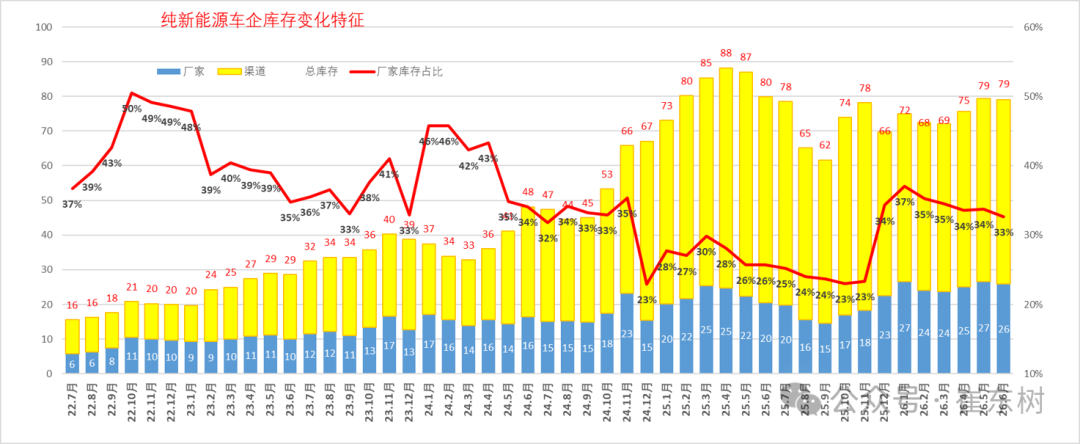 崔东树：新能源车市场零售低于预期 行业库存总体压力较大 - 图片15