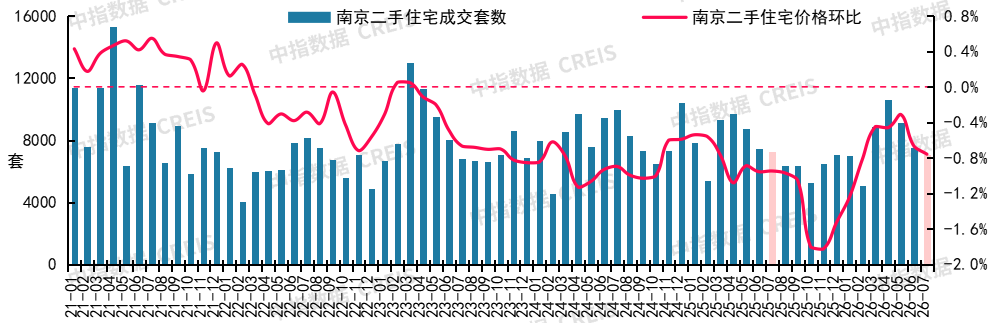 中指研究院:7月重点城市二手房成交量整体同比继续增长 预计核心城市成交保持活跃 - 图片15