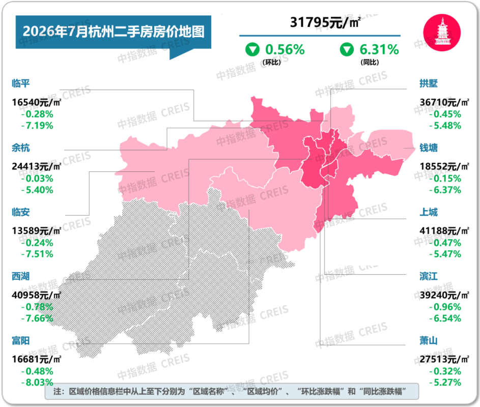 中指研究院:7月重点城市二手房成交量整体同比继续增长 预计核心城市成交保持活跃 - 图片12