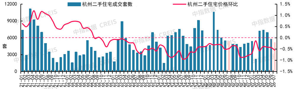 中指研究院:7月重点城市二手房成交量整体同比继续增长 预计核心城市成交保持活跃 - 图片11