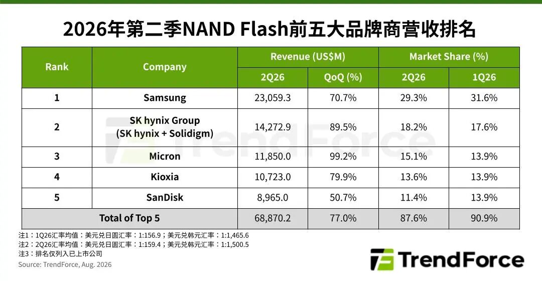 TrendForce集邦咨询：2026Q2 AI Server采购需求强劲 NAND Flash前五大厂商合计营收季增77% - 图片1