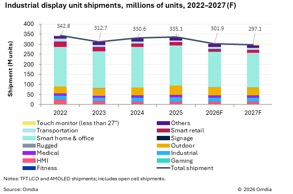 Omdia：2026全球工业显示面板出货量预估3.02亿片 较去年下降约10% - 图片1