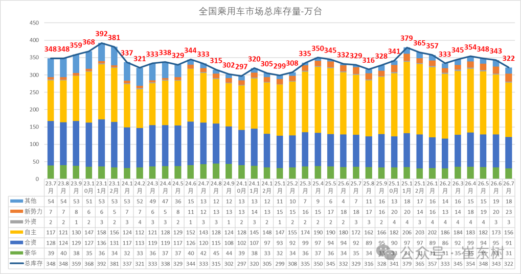 崔东树：新能源车市场零售低于预期 行业库存总体压力较大 - 图片12