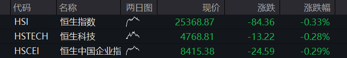 A股三大股指早盘齐跌,半导体硅片活跃,频准激光上市首日暴涨超500%,恒科指跌超1%,AI大模型双雄重挫 - 图片12