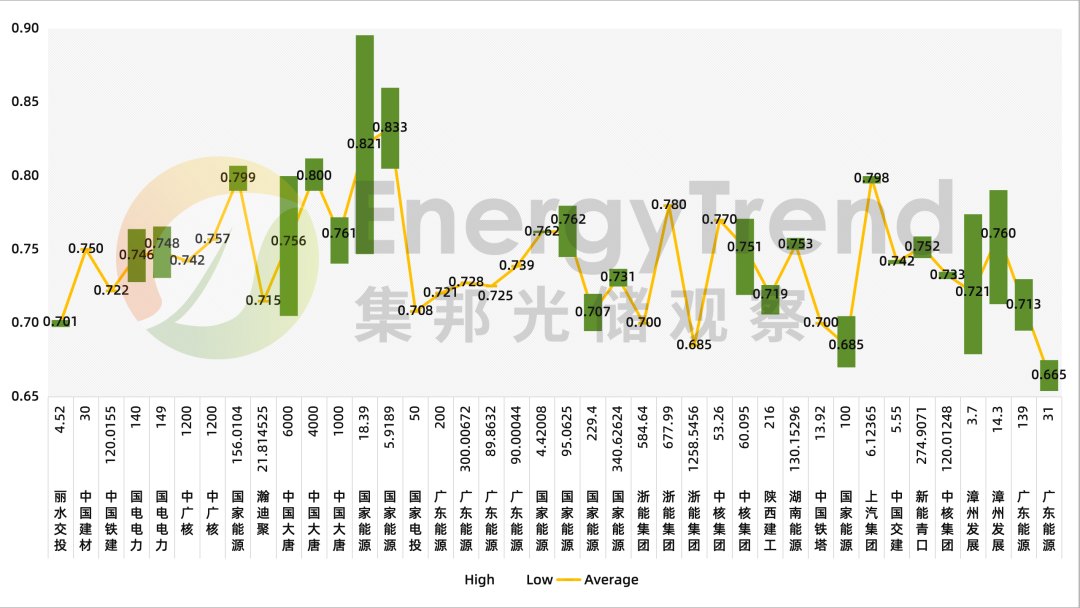 集邦咨询:7月国内光伏组件招标量2.7GW 环比大幅下降 - 图片2