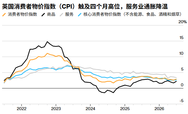 英国7月CPI创四个月新高:能源账单“泄洪”冲击如期而至,但服务通胀降温为英央行赢得喘息之机 - 图片1