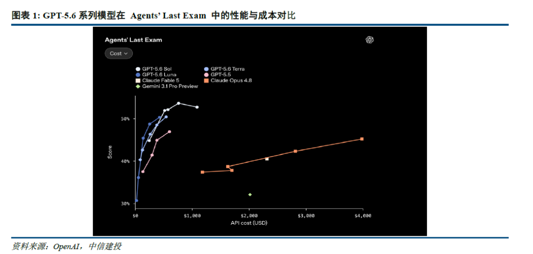 中信建投:稳健者加大算力投入力度 应用飞轮闭环优于预期 - 图片1