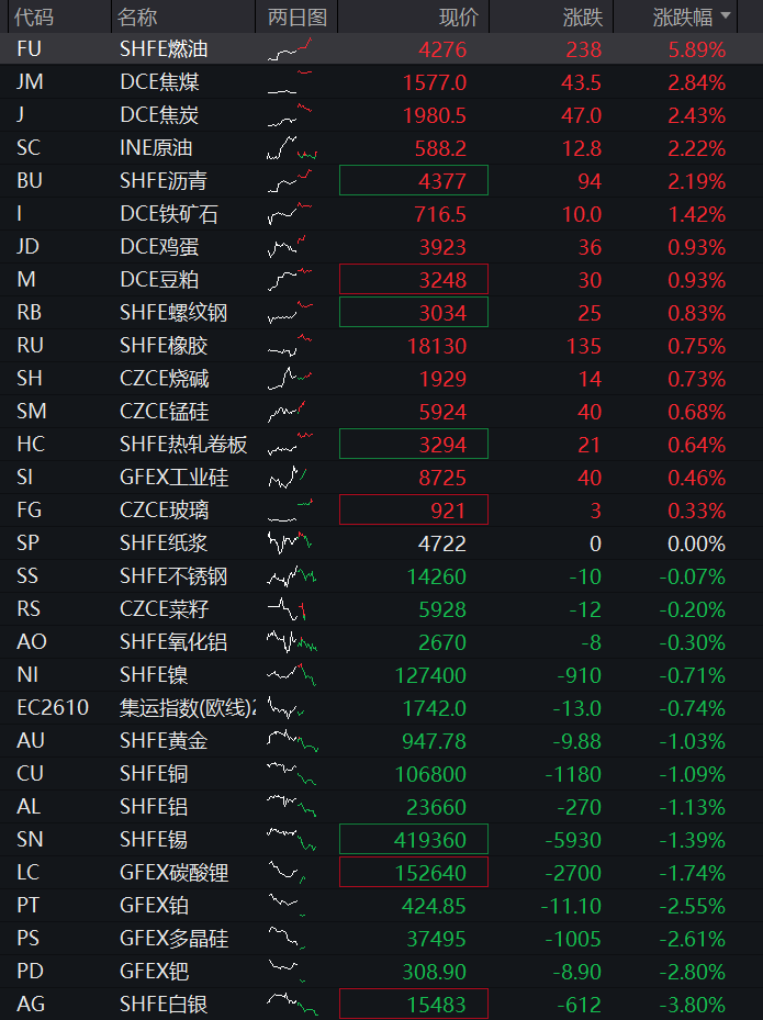 创业板跌超4%，宇树IPO首日大涨500%，芯片、算力齐跌，银行逆势活跃，恒科指跌超1%，百度大跌12% - 图片4