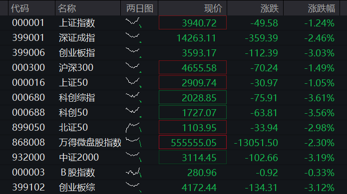 创业板跌超4%，宇树IPO首日大涨500%，芯片、算力齐跌，银行逆势活跃，恒科指跌超1%，百度大跌12% - 图片1