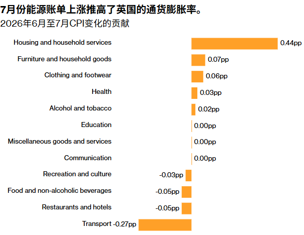 英国7月CPI创四个月新高:能源账单“泄洪”冲击如期而至,但服务通胀降温为英央行赢得喘息之机 - 图片2