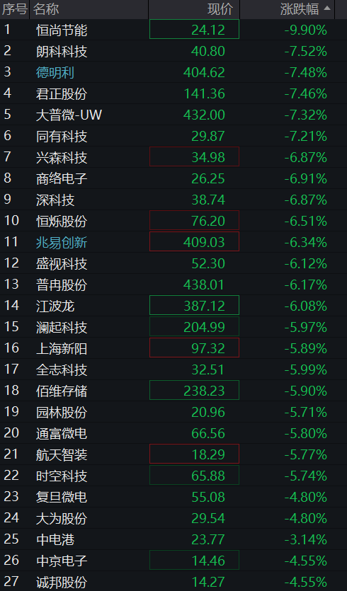 创业板跌超4%，宇树IPO首日大涨500%，芯片、算力齐跌，银行逆势活跃，恒科指跌超1%，百度大跌12% - 图片7