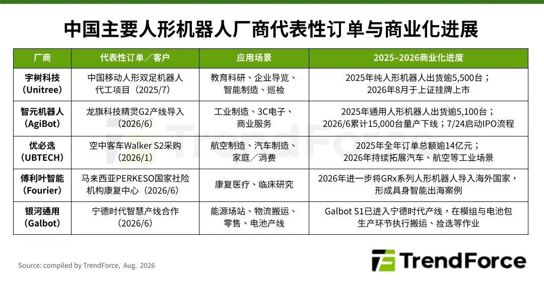 集邦咨询：预估2026年中国人形机器人市场规模将达150亿元 商业化验收启动 - 图片1