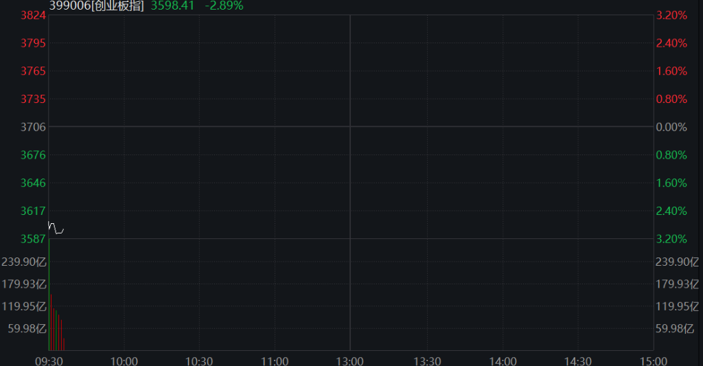 创业板跌超4%，宇树IPO首日大涨500%，芯片、算力齐跌，银行逆势活跃，恒科指跌超1%，百度大跌12% - 图片12