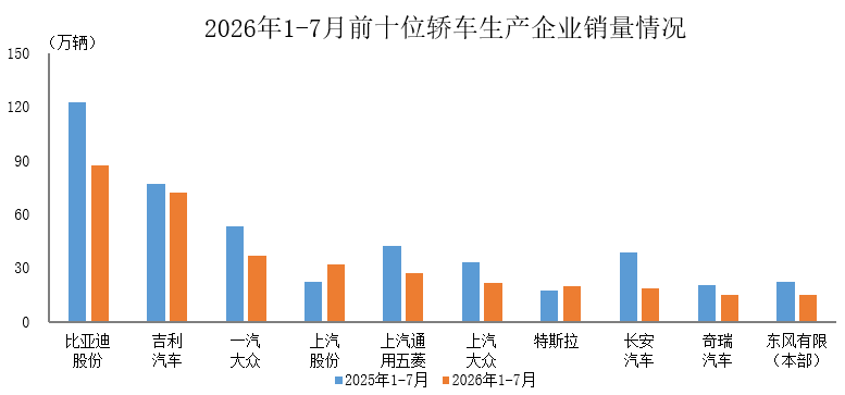 中汽协：1-7月销量排名前十位的轿车生产企业共销售345.8万辆 - 图片1