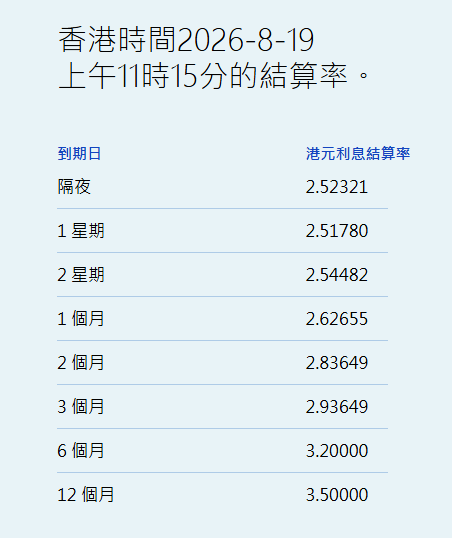 港元拆息全线上升 一个月息报2.63% - 图片1
