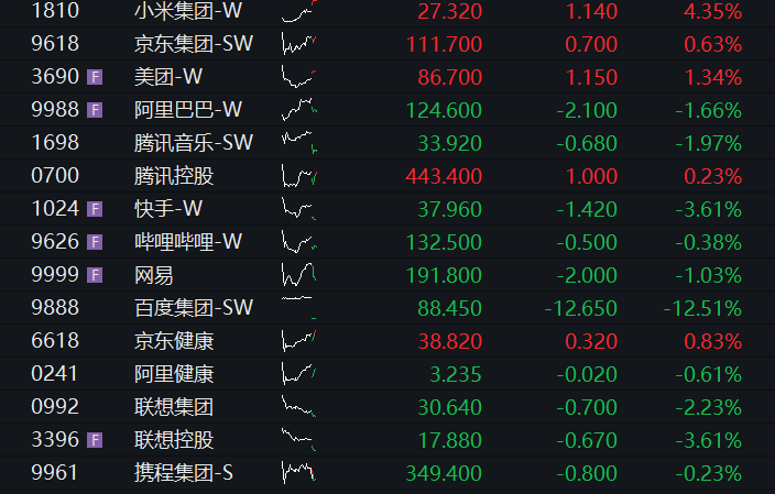 创业板跌超4%，宇树IPO首日大涨500%，芯片、算力齐跌，银行逆势活跃，恒科指跌超1%，百度大跌12% - 图片6