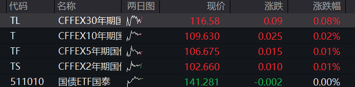 创业板跌超4%，宇树IPO首日大涨500%，芯片、算力齐跌，银行逆势活跃，恒科指跌超1%，百度大跌12% - 图片3