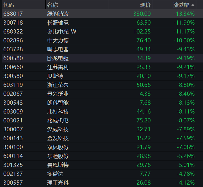 创业板跌超4%，宇树IPO首日大涨500%，芯片、算力齐跌，银行逆势活跃，恒科指跌超1%，百度大跌12% - 图片8