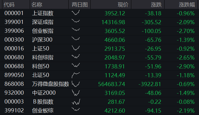 创业板跌超4%，宇树IPO首日大涨500%，芯片、算力齐跌，银行逆势活跃，恒科指跌超1%，百度大跌12% - 图片13