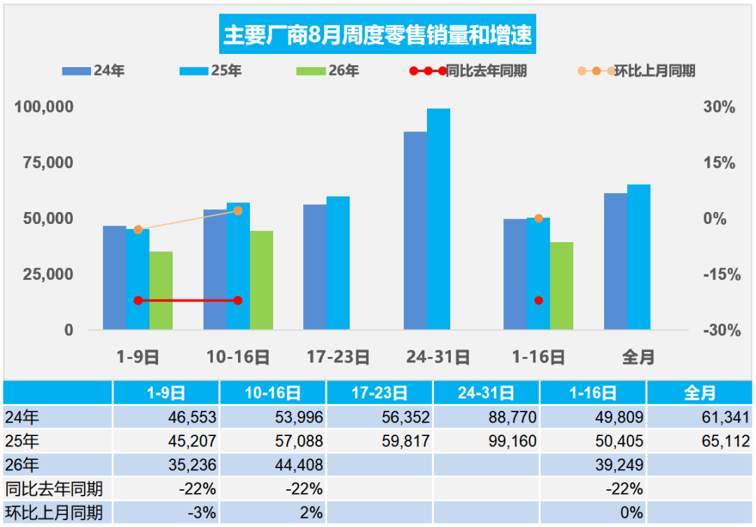 乘联分会:8月1-16日全国乘用车市场零售62.8万辆 同比下降22% - 图片1