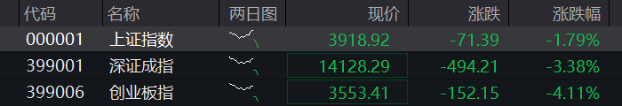 创业板跌超4%，宇树IPO首日大涨500%，芯片、算力齐跌，银行逆势活跃，恒科指跌超1%，百度大跌12% - 图片5