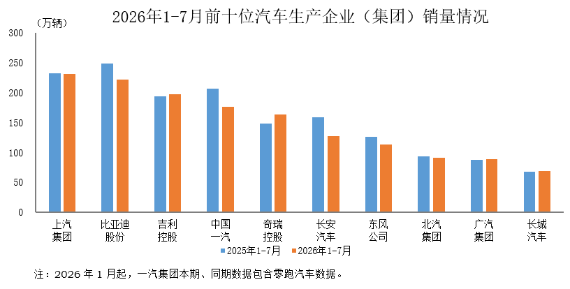 中汽协:1-7月汽车销量排名前十位企业共销售1482.2万辆 占汽车销售总量84.2% - 图片1