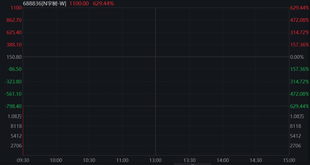 宇树科技上市首日高开629.44%，报1100元/股 - 图片2