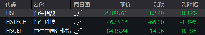 创业板跌超4%，宇树IPO首日大涨500%，芯片、算力齐跌，银行逆势活跃，恒科指跌超1%，百度大跌12% - 图片2