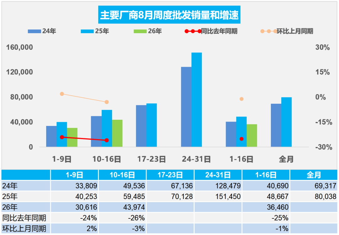 乘联分会:8月1-16日全国乘用车市场零售62.8万辆 同比下降22% - 图片2