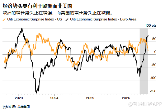美银调查:47%基金经理押注欧股跑赢美股 乐观情绪重返伊朗战前高位 - 图片2
