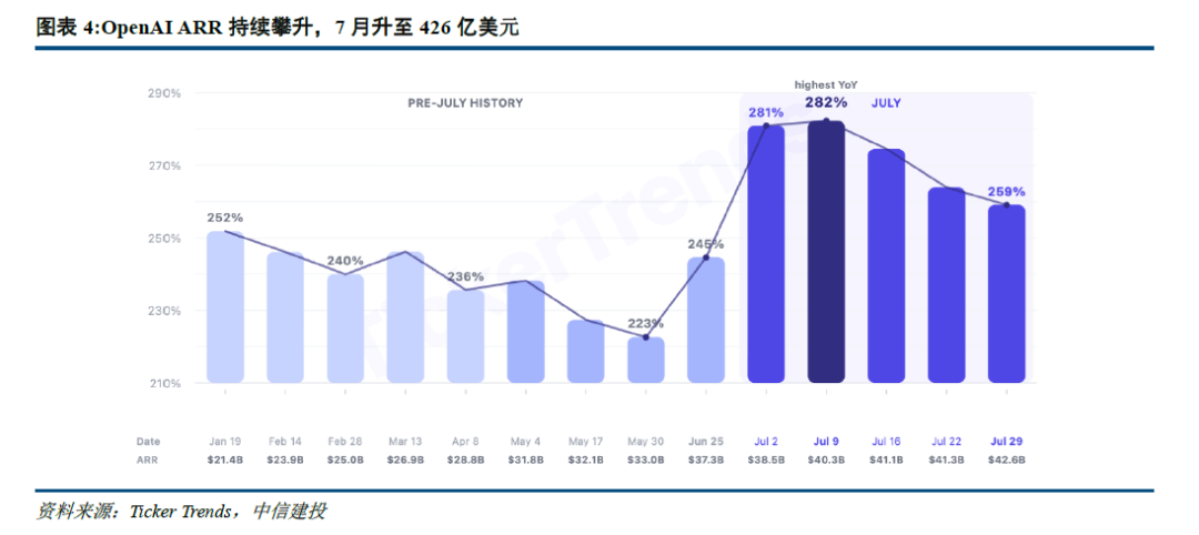 中信建投:稳健者加大算力投入力度 应用飞轮闭环优于预期 - 图片3
