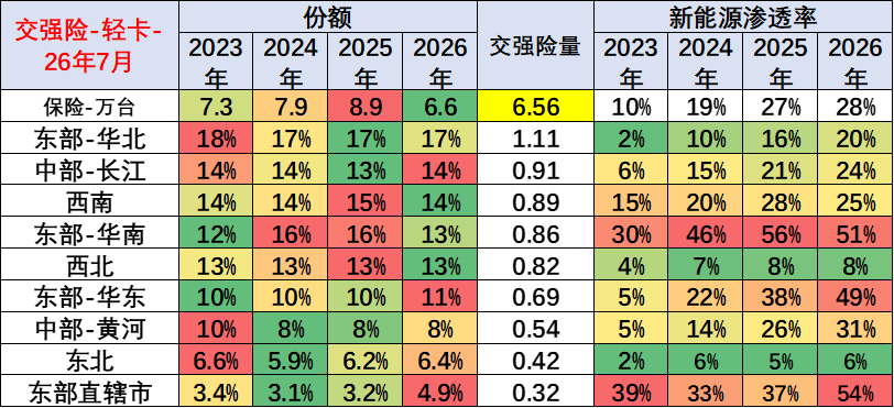 崔东树：2026年新能源商用车表现良好 1-7月累计销量178万台 - 图片10