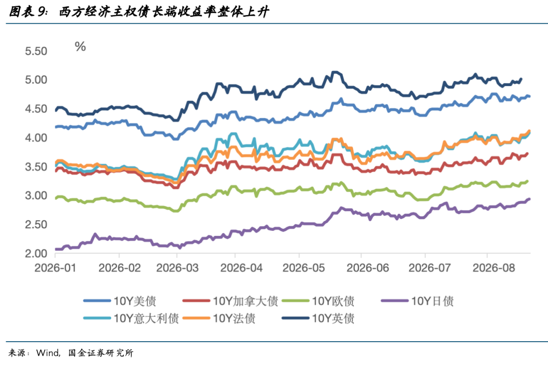 国金证券:AI资本开支挤出主权债务 美债长端利率上行或倒逼美联储宽松 - 图片9