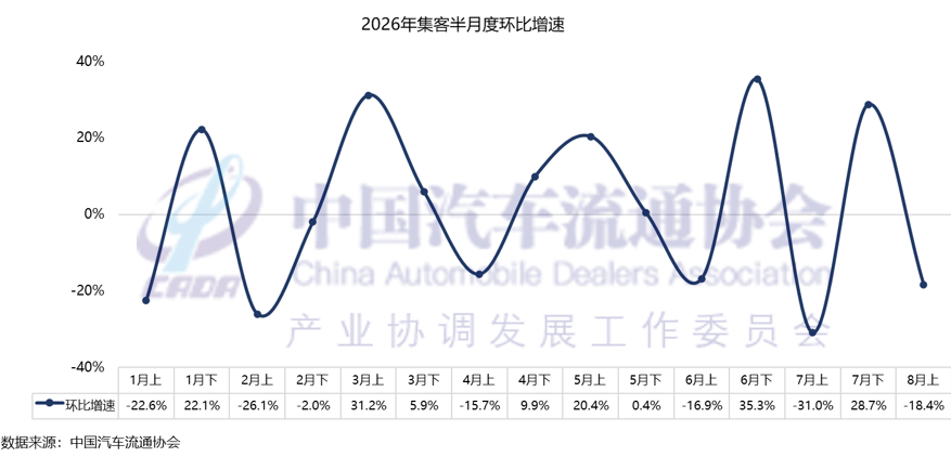 中国汽车流通协会:预计8月份全月乘用车终端销量达160万辆 - 图片2