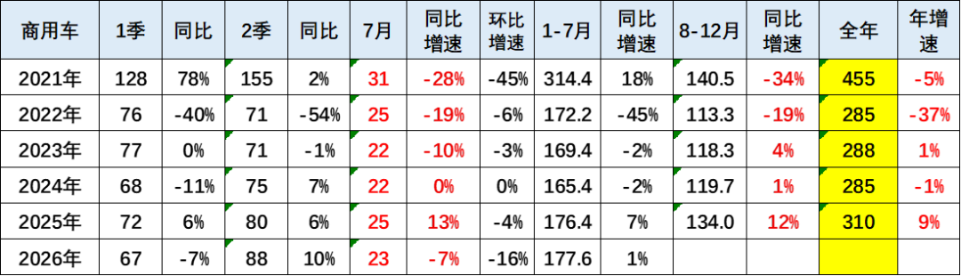 崔东树：2026年新能源商用车表现良好 1-7月累计销量178万台 - 图片2