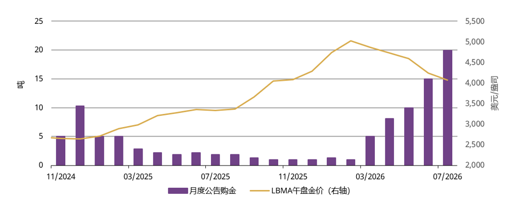 世界黄金协会:7月中国市场黄金ETF转为净流入 央行购金势头强劲 - 图片4