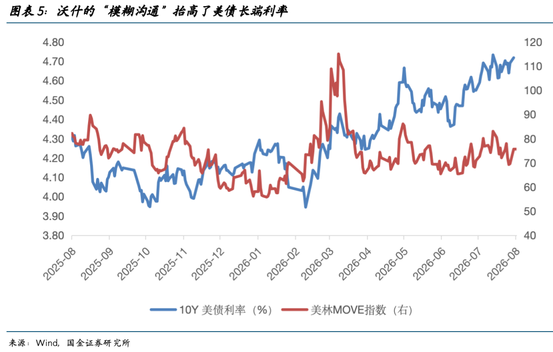国金证券:AI资本开支挤出主权债务 美债长端利率上行或倒逼美联储宽松 - 图片5