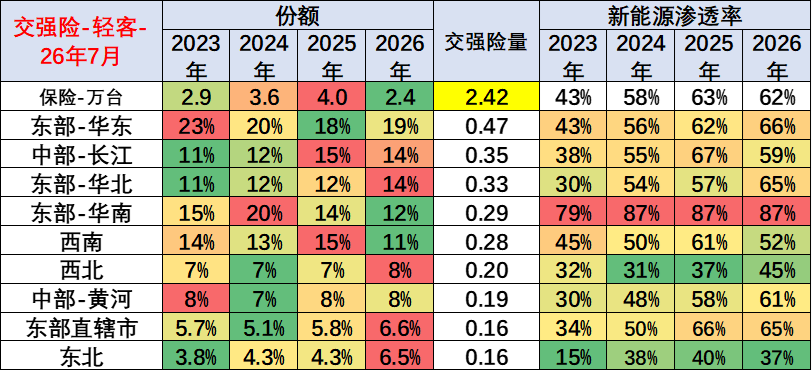 崔东树：2026年新能源商用车表现良好 1-7月累计销量178万台 - 图片12
